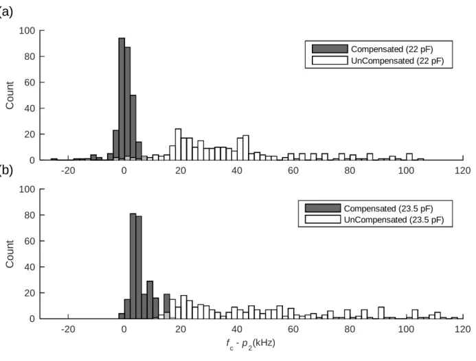 FIGURE  8. The histogram of the difference between each compensated value (f c ) and the coefficient p 2  of the corresponding data set
