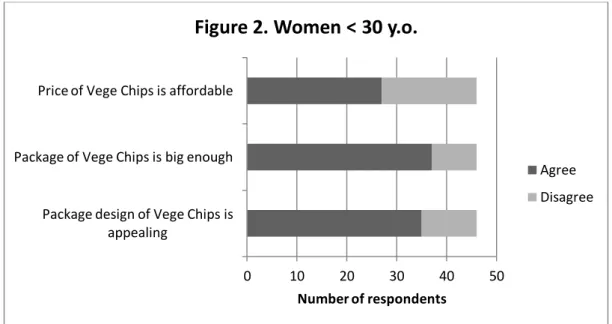 Figure 2. Feedback from women before 30 y.o. 