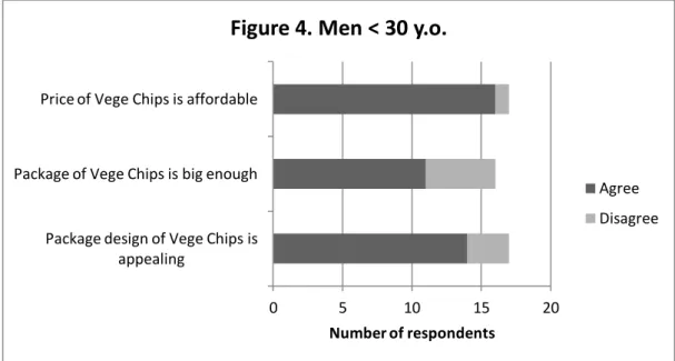 Figure 4. Feedback from men before 30 y.o. 