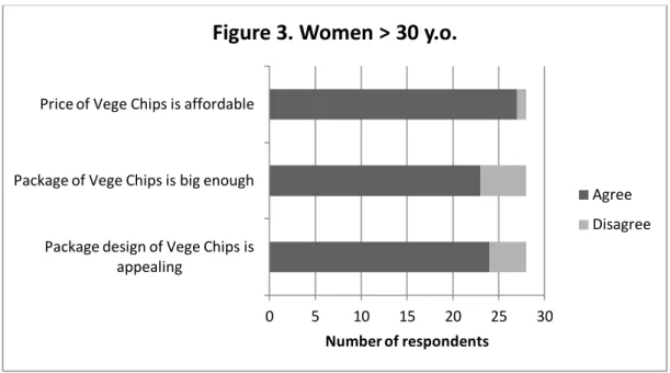 Figure 3. Feedback from women older than 30 y.o. 