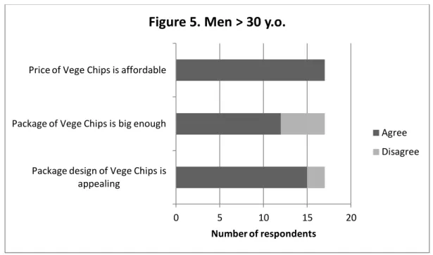 Figure 5. Feedback from men older than 30 y.o. 