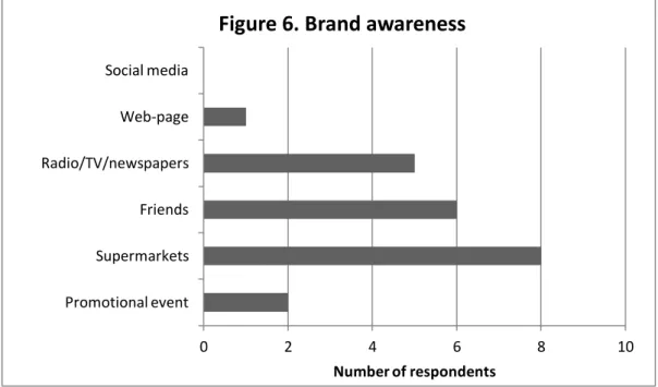 Figure 6. Brand awareness results. 