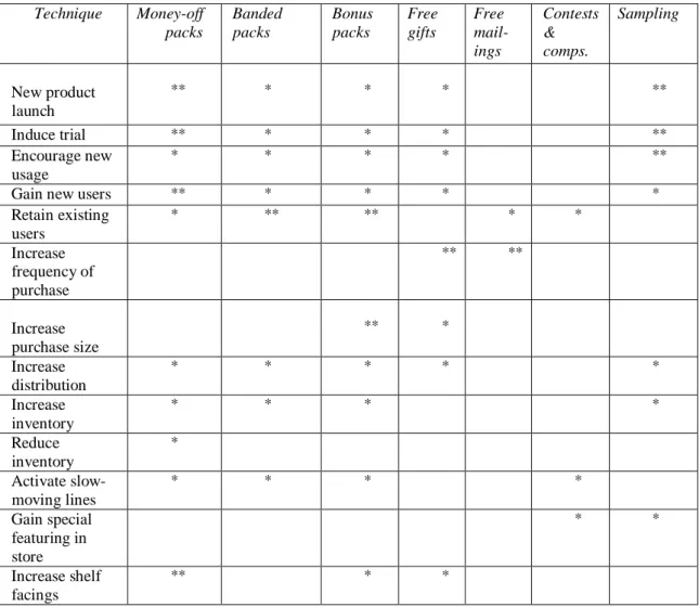 Table 4. Combination of promotional techniques (Yeshin 1998, 205) 