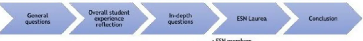 Figure 8: Interview layout 