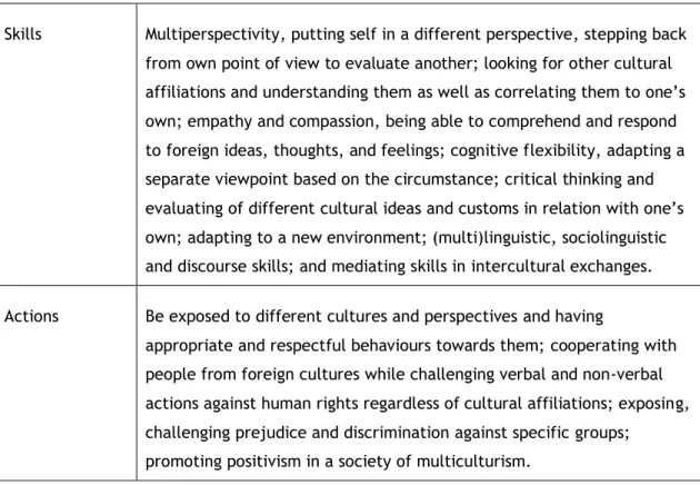Table 1: The components of intercultural competence (Huber, J., Reynolds, C. 2014) 