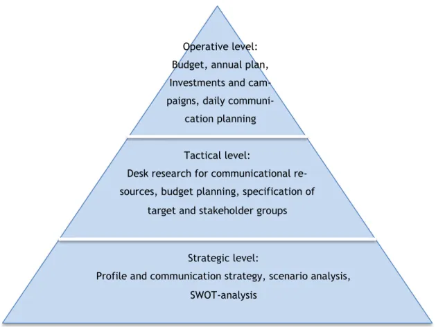 Figure 2: Different timely approaches of organizational communication based on Åberg (2000) 