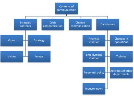 FIGURE 2. Contents of internal communication 