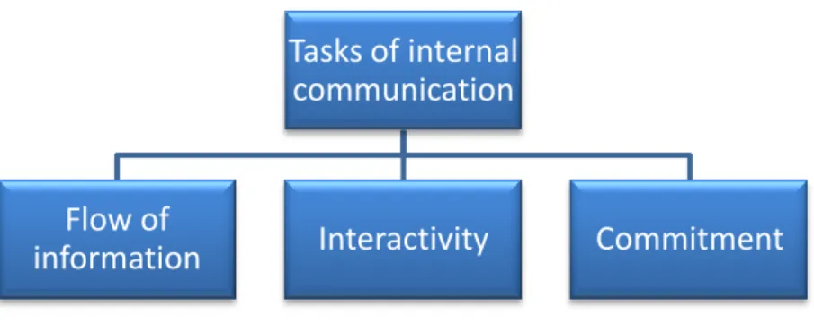 FIGURE 3. Tasks of internal communication 