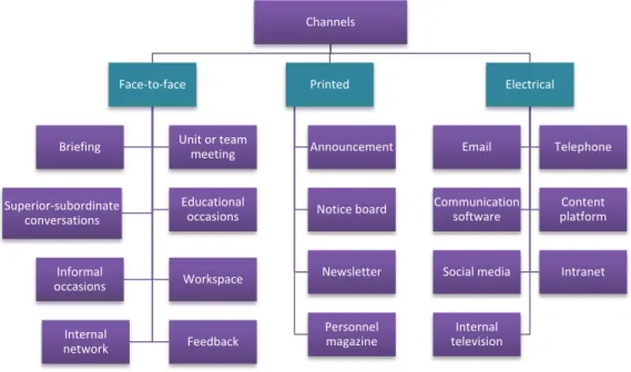 FIGURE 4. The channels of internal communication 