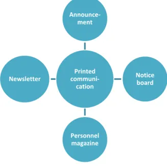 FIGURE 6. Channels of printed communication  Announcements 