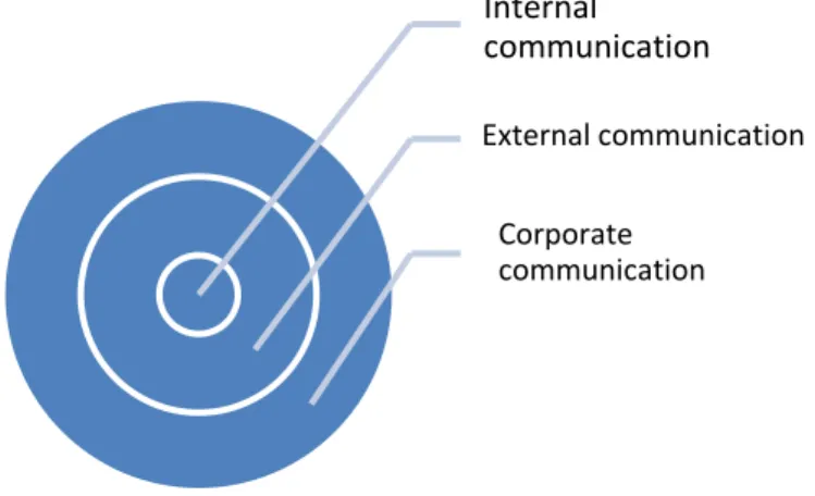 FIGURE 1. The structure of organizational communication (Isohookana 2007)  Isohookana (2007, 221) considers internal communication as a core of 