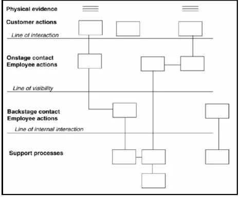 FIGURE 1. The Blueprinting method. (Boughnim & Yannou, 2005, 7-8) 