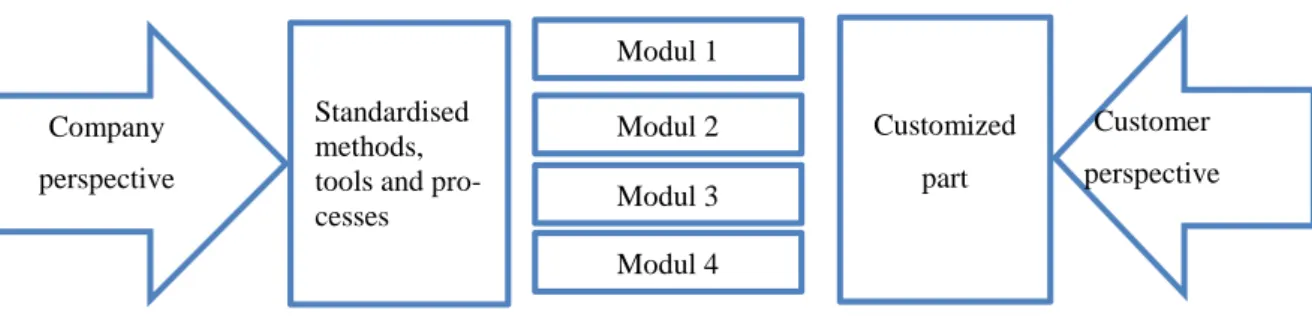 FIGURE 2. Example of the structure of a modular service,Translated (Jaakola et. al. 2009,  20) 