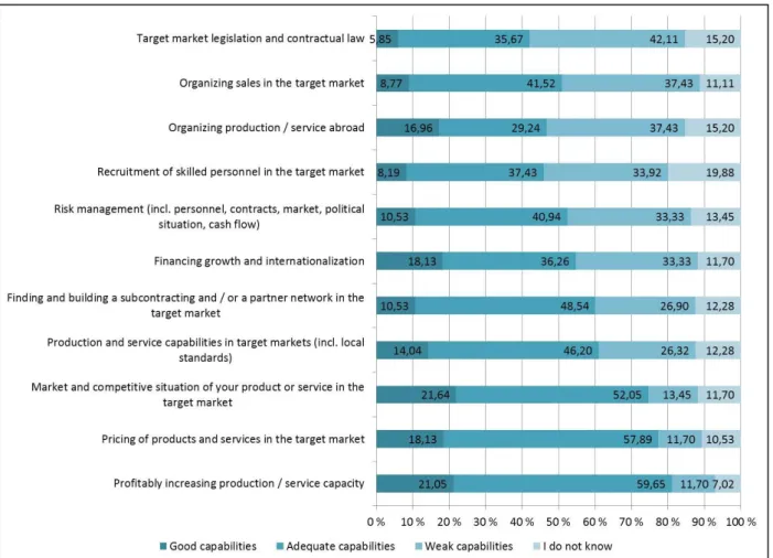 FIGURE 4. Capabilities regarding topical issues in internationalization (Tampereen kaup- kaup-pakamari, 2014) 