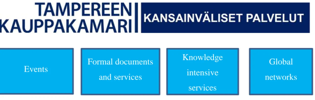 FIGURE 7. Grouping the services offering into four subheadings 