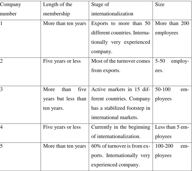 TABLE 1. Basic background information of interviewed companies. 