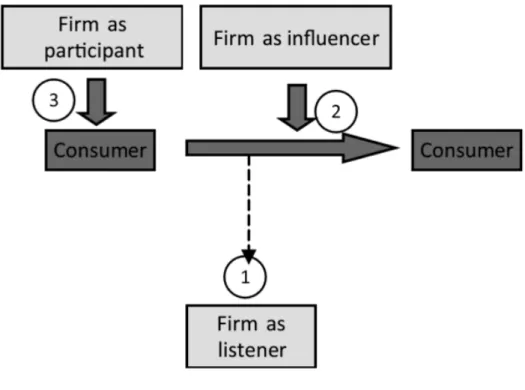 Figure 3: The roles of the firm in social interactions management (Bock 2016, 248). 