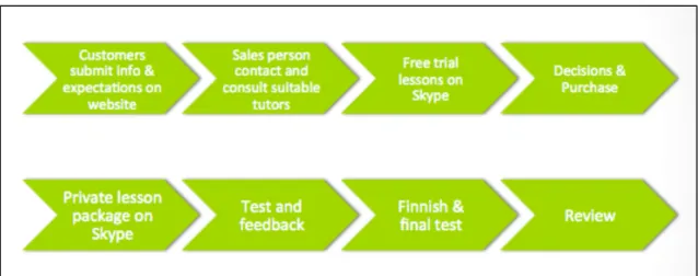 Figure 6: Antoree’s general service process 
