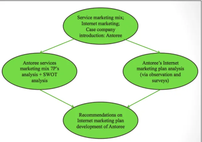 Figure 1: Conceptual framework of the thesis project 