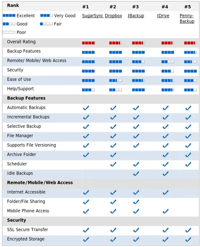 Table 2. 2011 Best online data comparisons and reviews [4] 