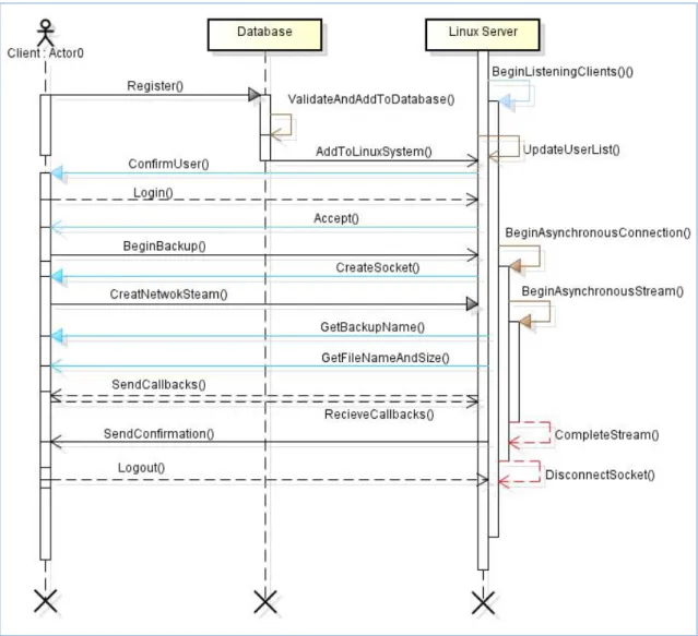 Figure 5. Sequence diagram 