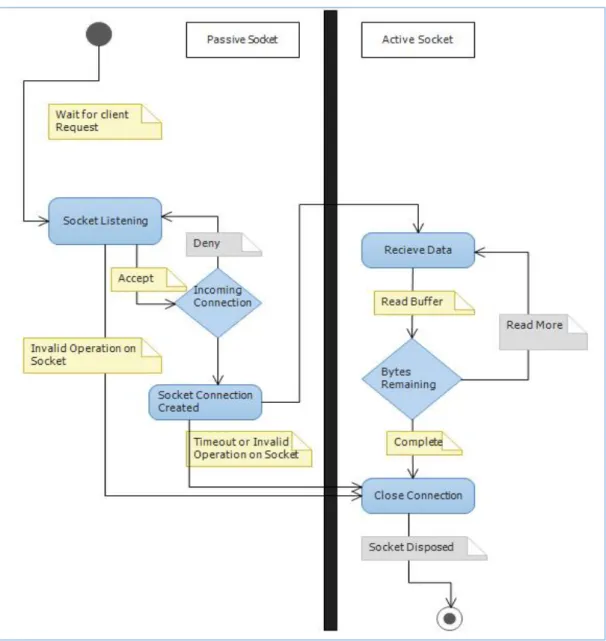 Figure 6 illustarates an asychnronous socket activity diagram. The server, which will be  running and waiting for a client request at any time, can accept or deny the incoming  connections depending on the authentication information sent from the client’s 