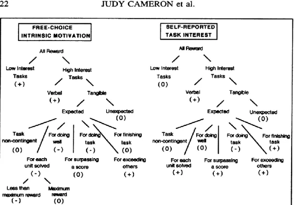 Figure 1: Judy Cameron et al. Pervasive Negative Effects of  Rewards on Intrinsic Mo- Mo-tivation: The Myth Continues (2001) 