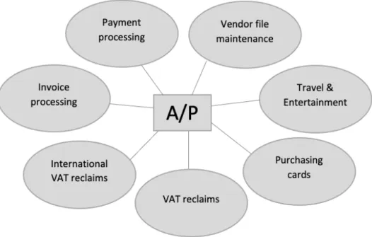 FIGURE 2. Accounts Payable tasks 