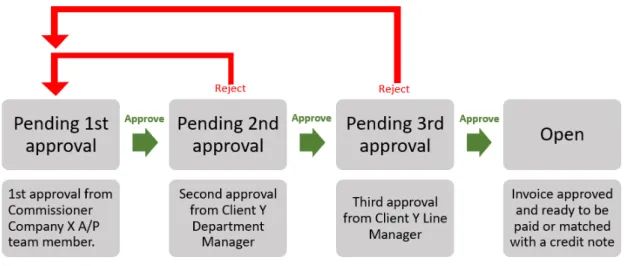 FIGURE 3. The invoice approval flow of Client Y invoices 