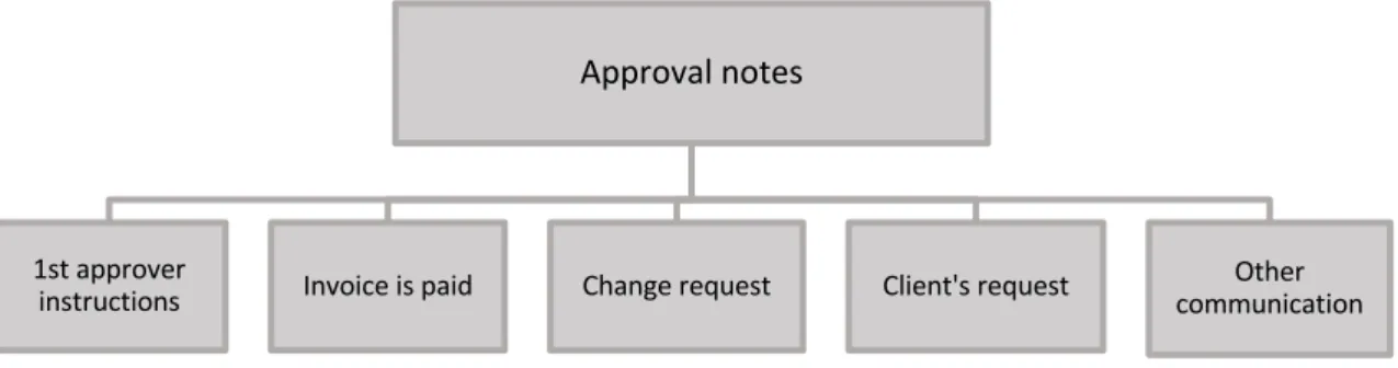 FIGURE 4. Approval note categories 