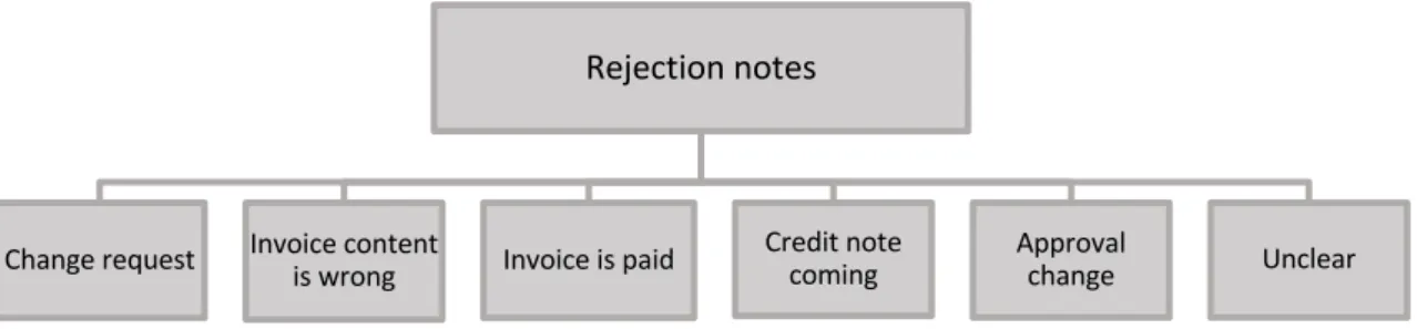FIGURE 5. Rejection note categories 