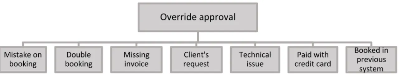 FIGURE 6. Override approval reasons 