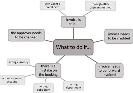 FIGURE 7. Guided approval or rejection situations 