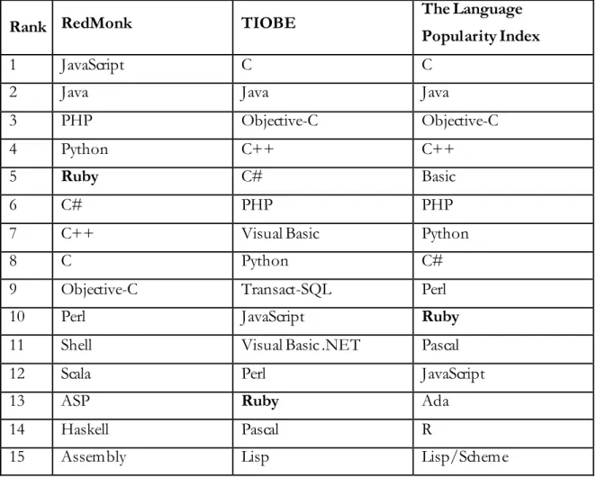 Figure 3: Relative ranking of the top 15 programming languages on the web from three programming  language ranking sources