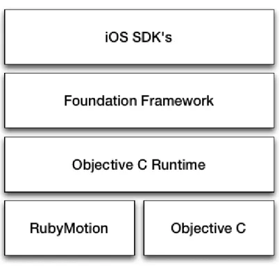 Figure 4: ”RubyMotion is a toolchain that allows developers to develop native iOS applications using  the Ruby programming language