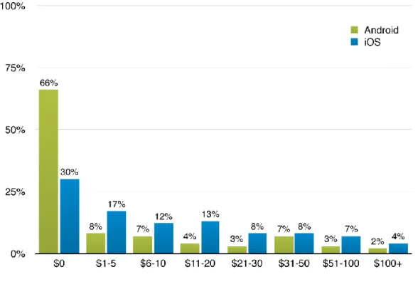 Figure 2. Amount of Money Spent on Smartphone Apps in the Last Year (% of Smartphone  Content Consumers) (OPA, 2012, p