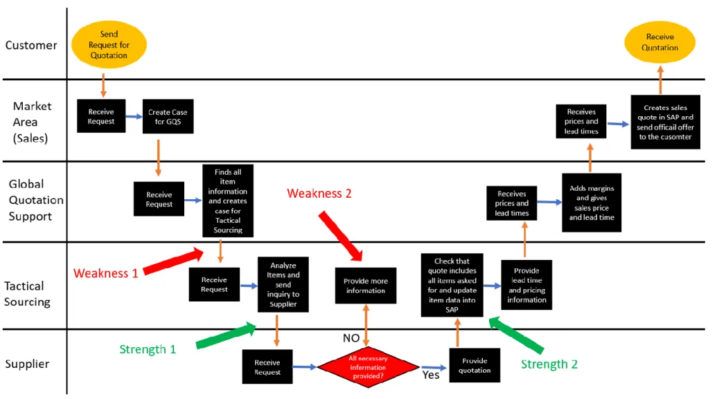 Figure 6.  Strengths and weaknesses of Metso´s legacy process (shown on the process diagram).