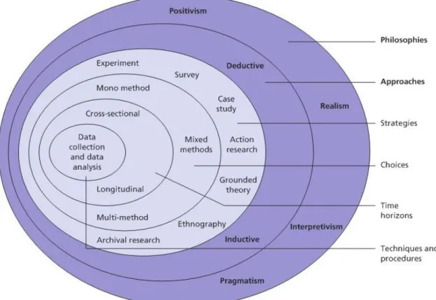 Figure 1.  The Research onion. (Saunders et al. 2009:138) 