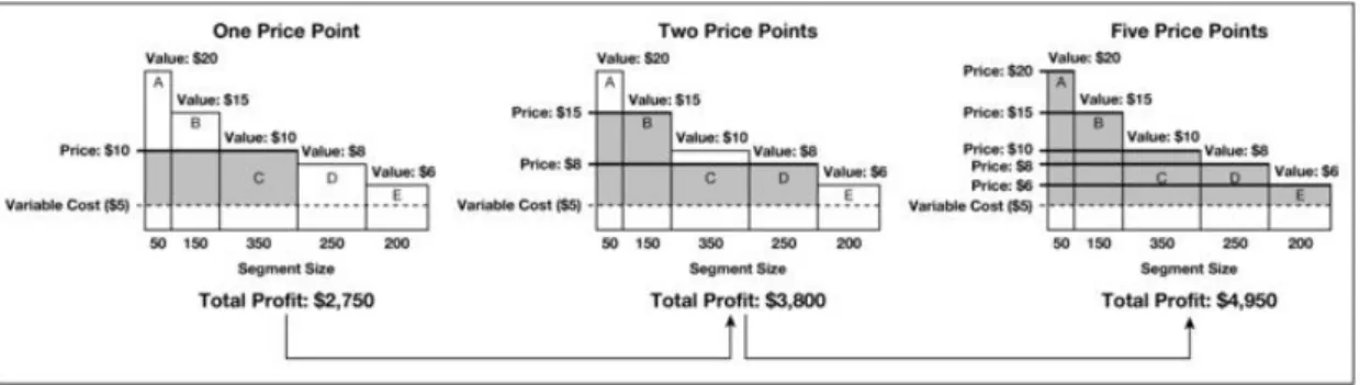 Figure 6.  Capturing contribution with adjusted price points per customer. (Nagle et al