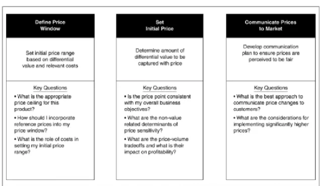 Table 2.  How to set prices (Nagle et al. 2016) 