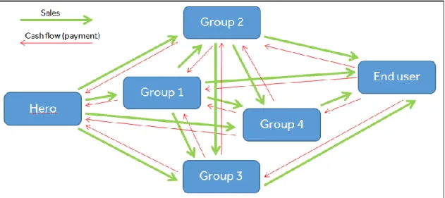 Figure 9.  The business model of Hero 