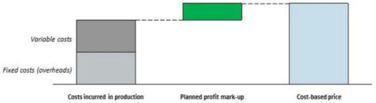 Figure 3. Illustration of cost-plus pricing (Savukoski 2015) 