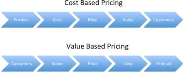 Figure  4 compares the difference in progression of cost-plus pricing and value- value-based  pricing