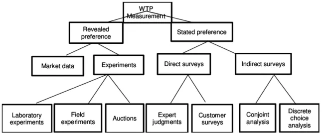 Figure  5.  Classification  framework  for  methods  to  measure  willingness-to-pay  (Breidert et al