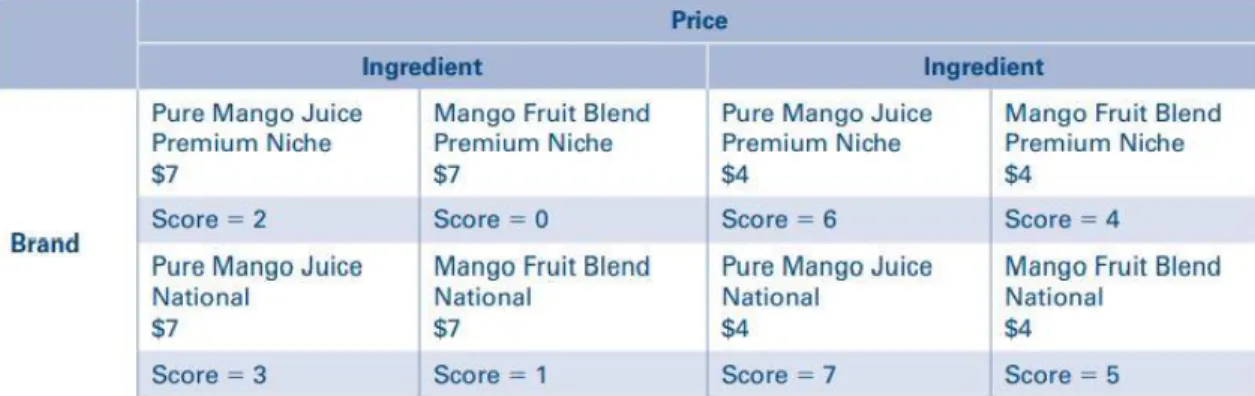 Figure 7. Mango juice part-worth utility (Smith 2020) 