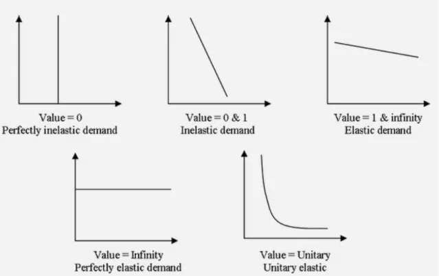 Figure 9. Price elasticity (Wix.com 2016) 