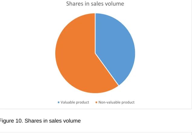 Figure 11. Contribution in revenue 