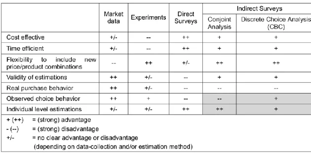 Figure 17. Willingness-to-pay measurements comparison (Breidert et al. 2006)  In line with Smith’s (2012) study design in mango juice example, a similar list of  product  is  created  to  measure  WTP  under  the  formation  of  discrete  choice  analysis