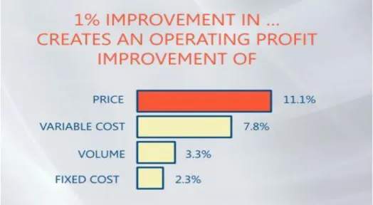 Figure 1. Importance of pricing (Boehm 2020) 