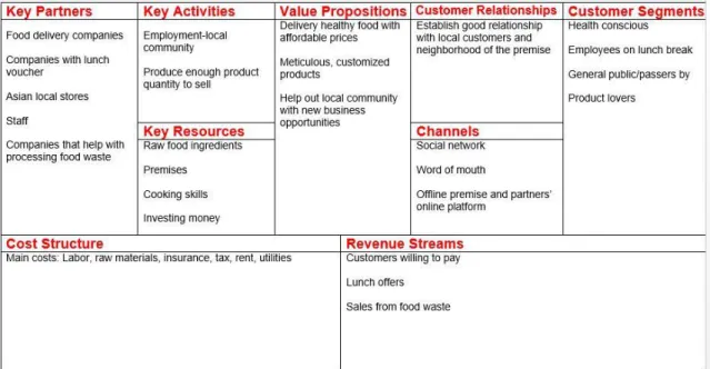 Figure 2. Business model canvas (Osterwalder 2010) 